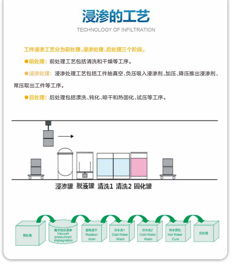 浸滲的工藝是怎么樣的？