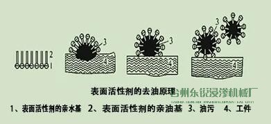 脫脂，清洗脂，清洗，烘干